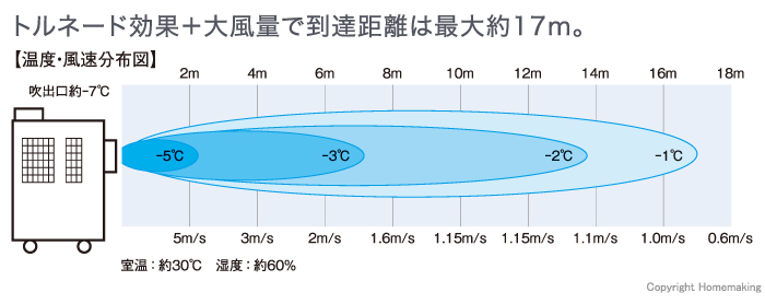 で到達距離は最大約17m