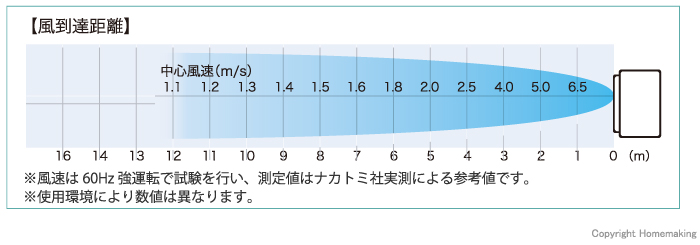 風到達距離