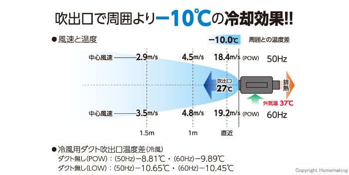 風速と温度