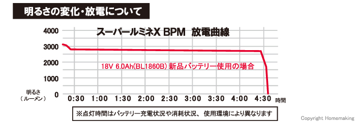 明るさの変化・放電について
