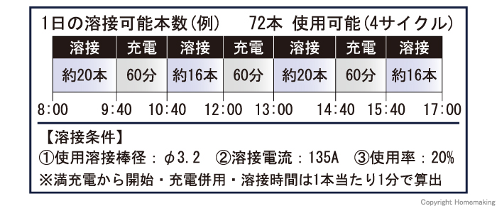 1日の溶接可能本数