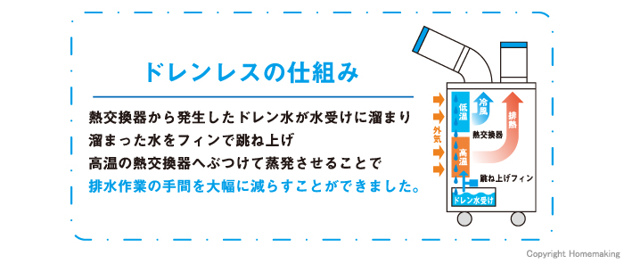 ドレンレスの仕組み