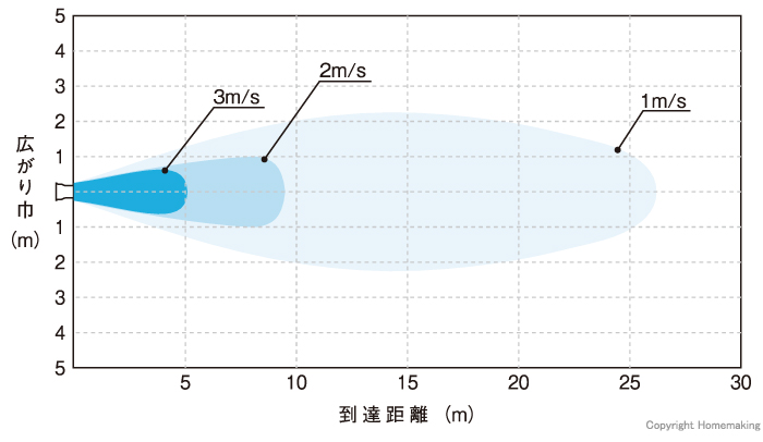 等風速分布線図