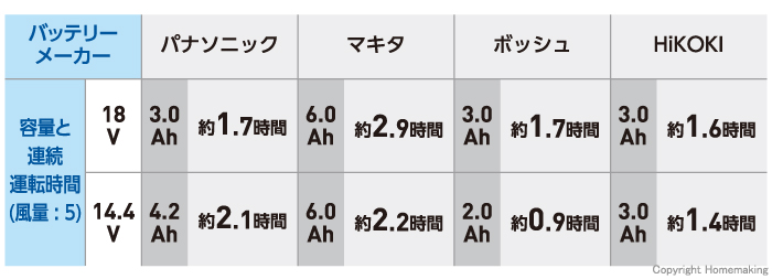 連続運転時間