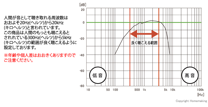 よく聴こえる範囲
