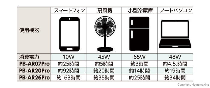 家電使用時間の目安