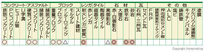 適応材料表