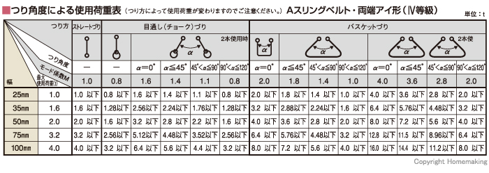 つり角度による使用荷重表