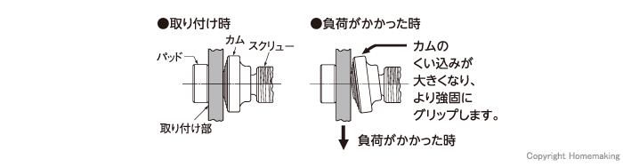 カムの構造