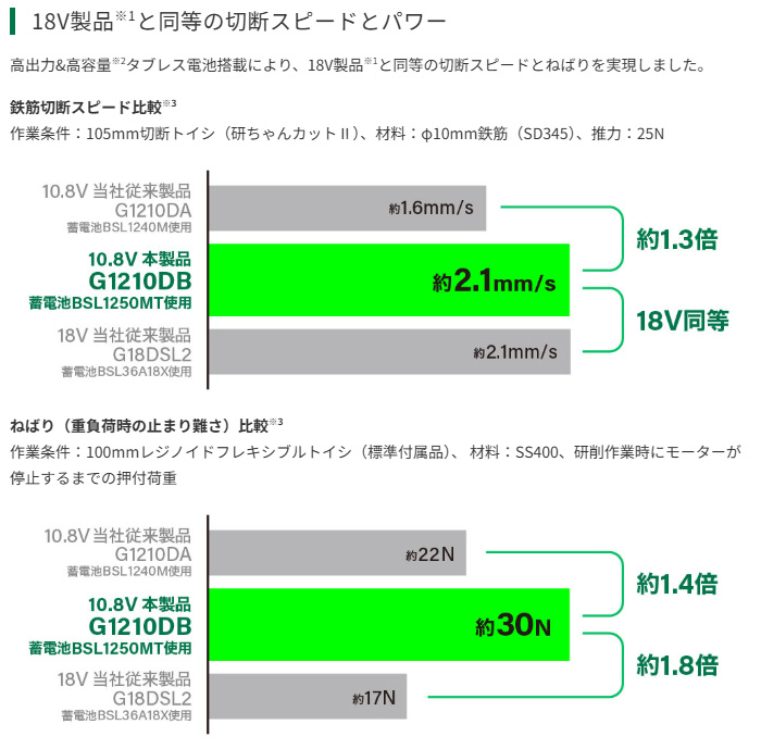 18V製品と同等の切断スピードとパワー