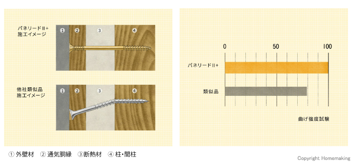 外壁材を支える高い強度