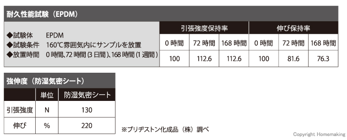 耐久性能試験・強伸度