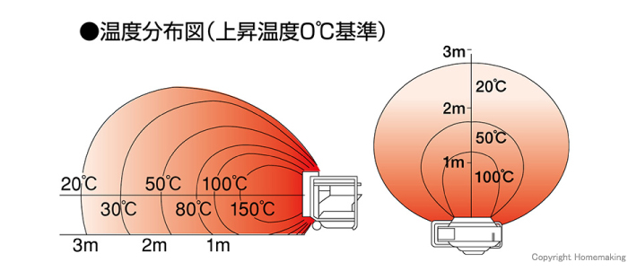 温度分布