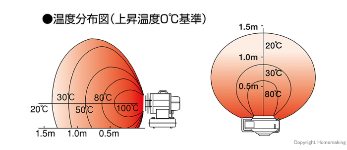 温度分布