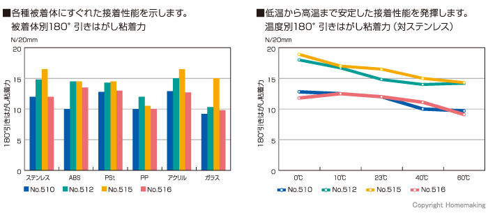 180°引きはがし粘着力