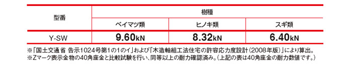 最大79％オフ！ カネシン スクリューワッシャー ACソケット 441-1850 200個 基礎 内装 構造金物 土台 