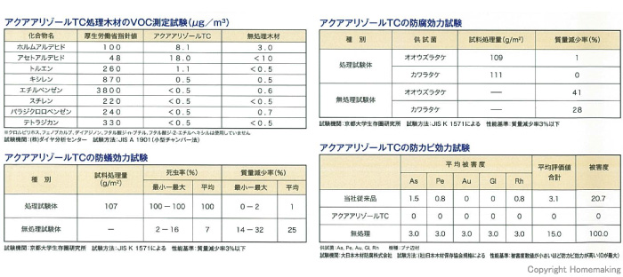 アクアアリゾールTC　性能