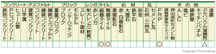 適応材料表