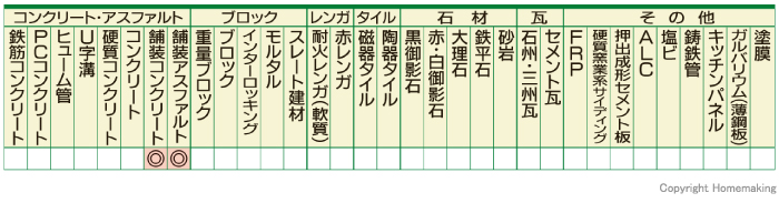 適応材料表