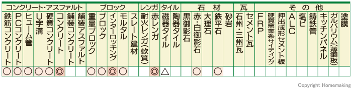 適応材料表