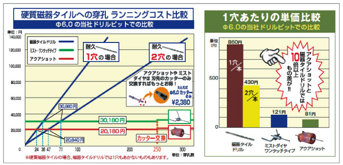 ミヤナガ タイル用ダイヤドリル(湿式) アクアショット セット 4.0mm