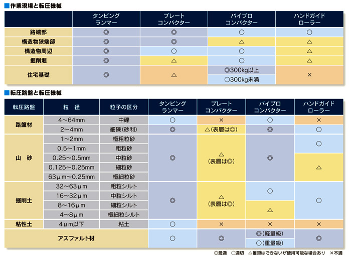 作業現場と転圧機械　転圧路盤と転圧機械